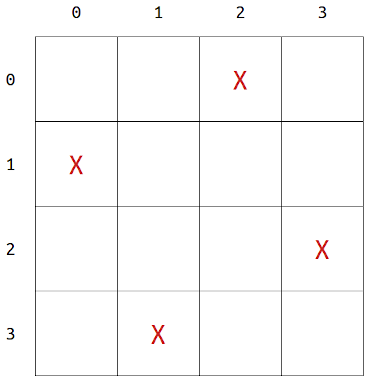 Example (n=4) Board