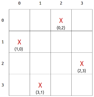 Example Board with Queen Locations Encoded