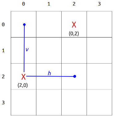 Example Showing Queen Distance Calculation