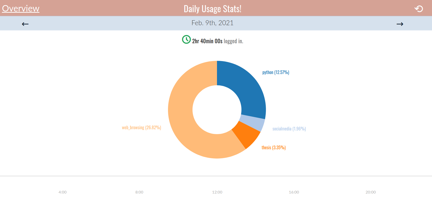 First day, several hours usage